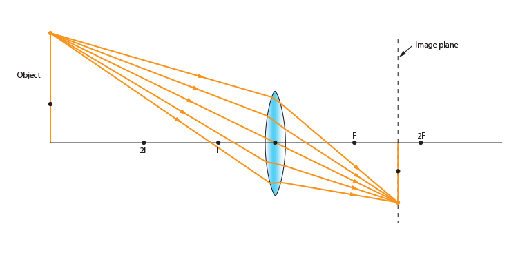 Complete ray diagram of an object larger than the convex lens